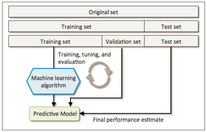 机器学习中的训练集、验证集、测试集；交叉验证方法