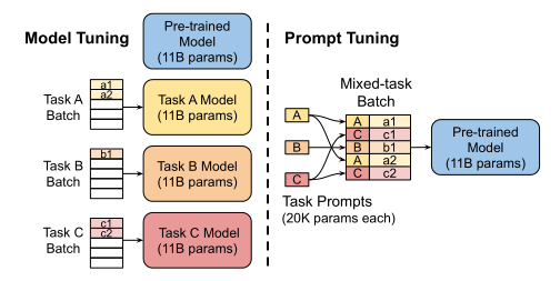 The Power of Scale for Parameter-Efficient Prompt Tuning及prefix tuning与prompt tuning的区别