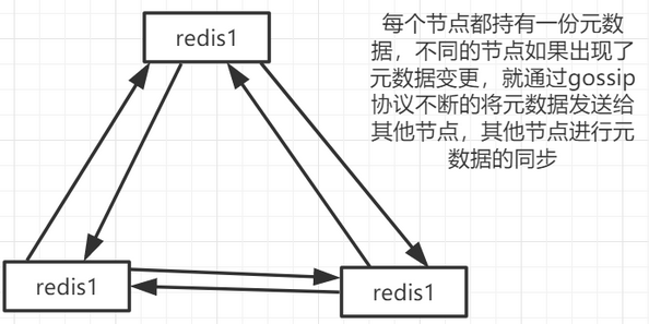 Redis集群的节点通信原理