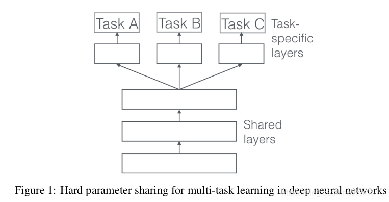 【多任务学习-Multitask Learning概述】