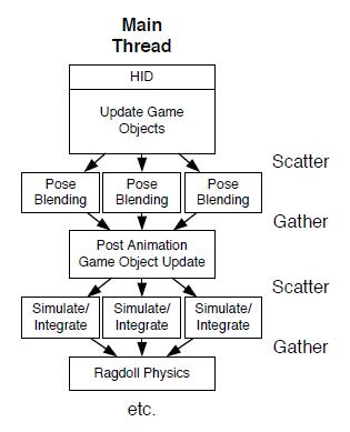 Game Engine Architecture 8