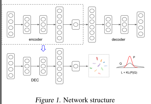 论文笔记-DEC (Deep Embedded Clustering)