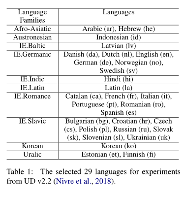 论文笔记：Cross-lingual Dependency Parsing with Unlabeled Auxiliary Languages