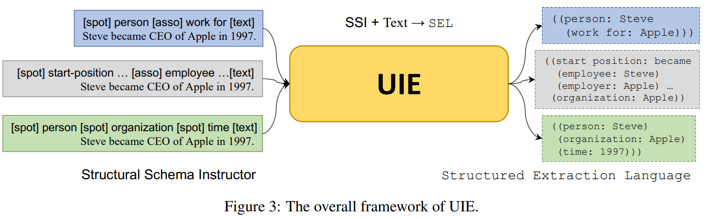 【自然语言处理】【信息抽取】UIE：用于通用信息抽取的统一结构生成