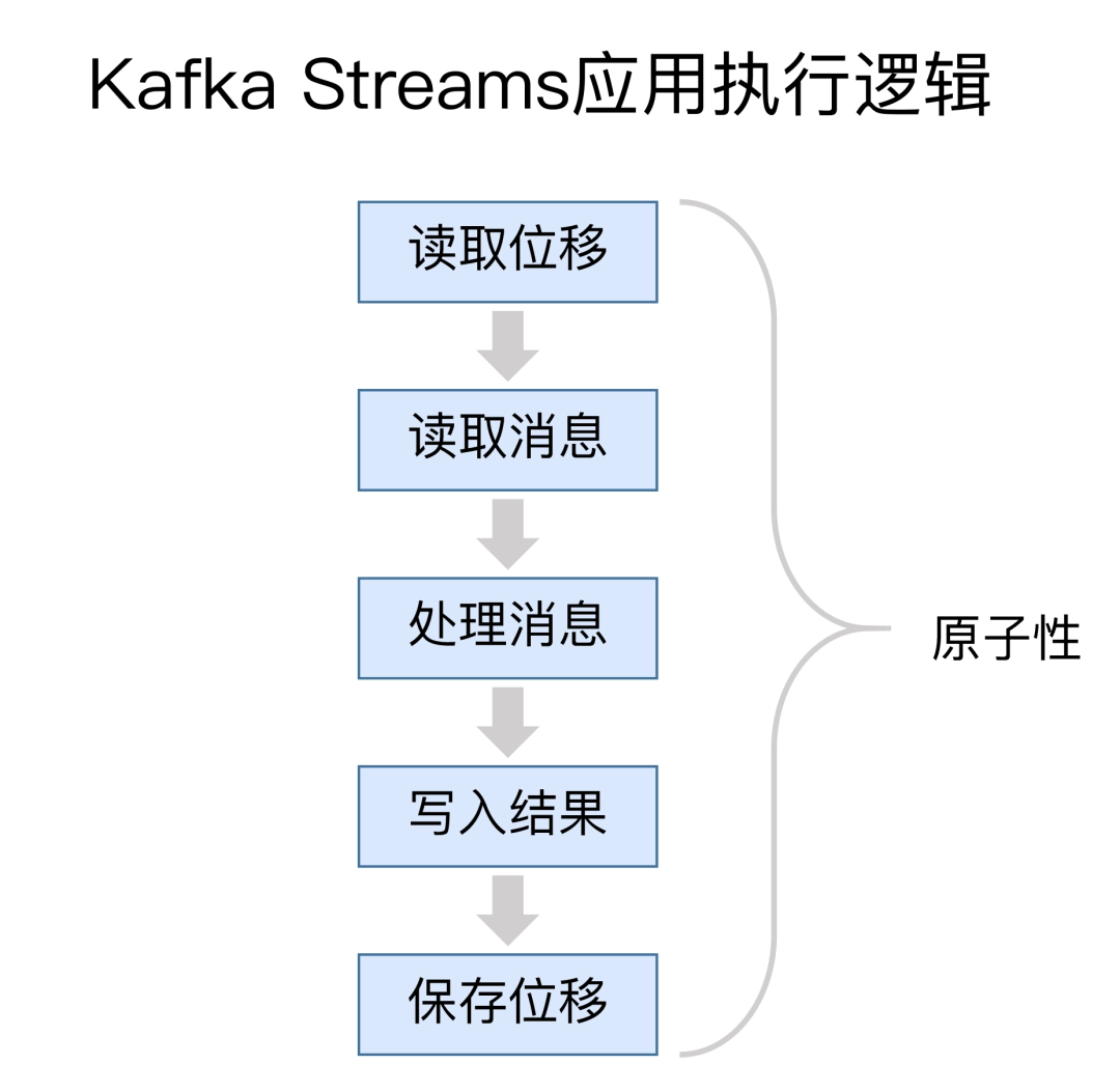 Kafka入门实战教程（7）：Kafka Streams