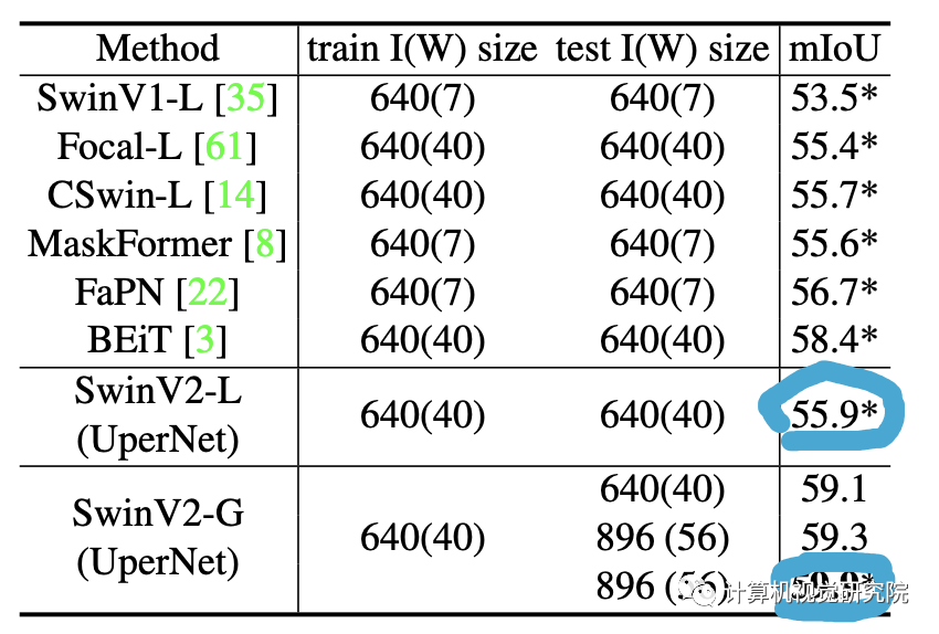 Swim-Transform V2：用于目标检测，视觉大模型不再是难题（附源代码）
