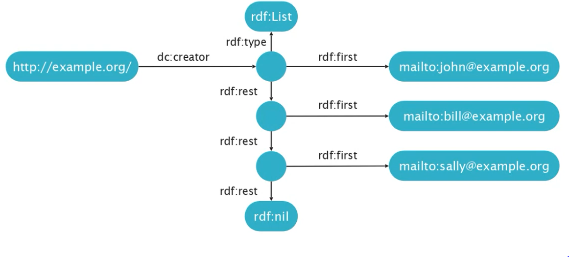 资源描述框架RDF及Turtle