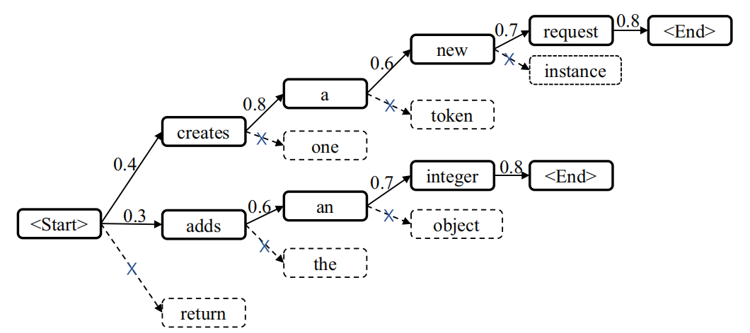 代码注释生成：《Deep code comment generation with hybrid lexical and syntactical information》论文笔记