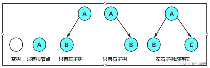 【数据结构初阶】树&&二叉树
