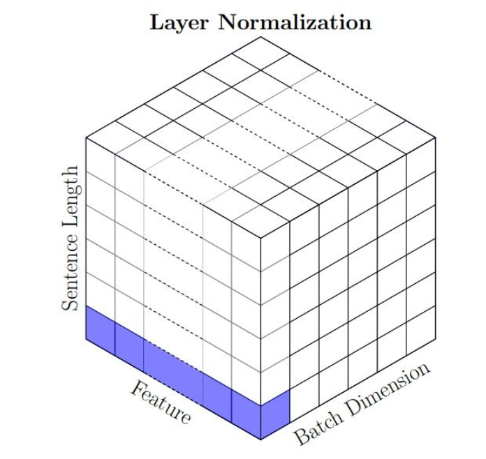 深入理解NLP中LayerNorm的原理以及LN的代码详解