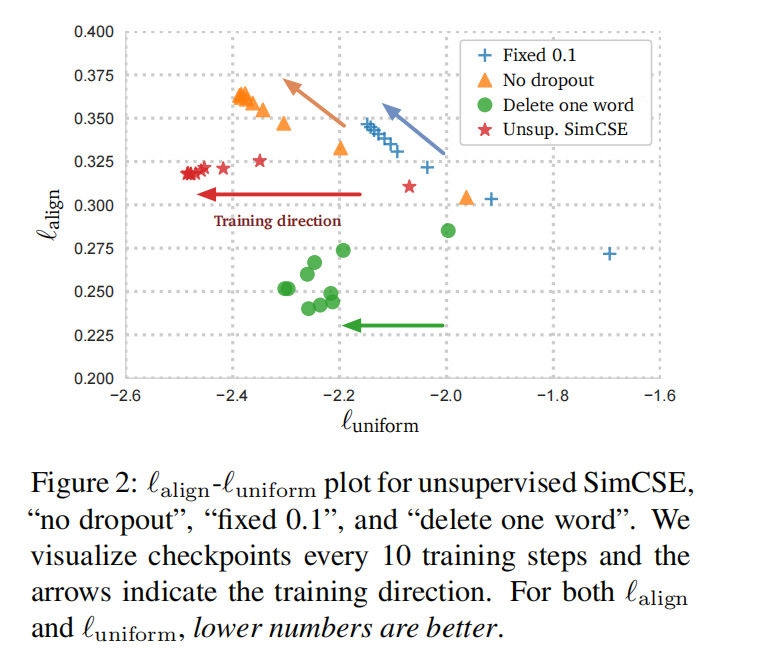 SimCSE: Simple Contrastive Learning of Sentence Embeddings(EMNLP 2021)