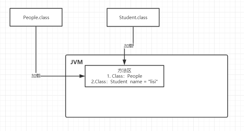 JVM中有哪些内存区域，分别是用来干什么的