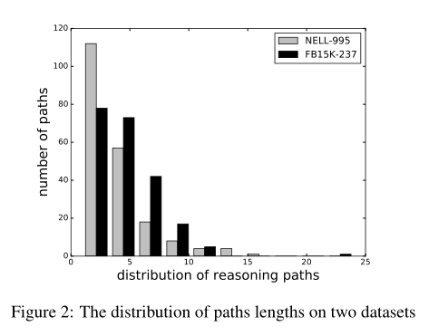 [论文翻译]DeepPath: A Reinforcement Learning Method for Knowledge Graph Reasoning