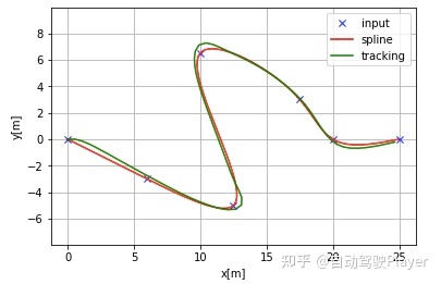 自动驾驶算法详解(4): 横向LQR、纵向PID控制进行轨迹跟踪以及python实现