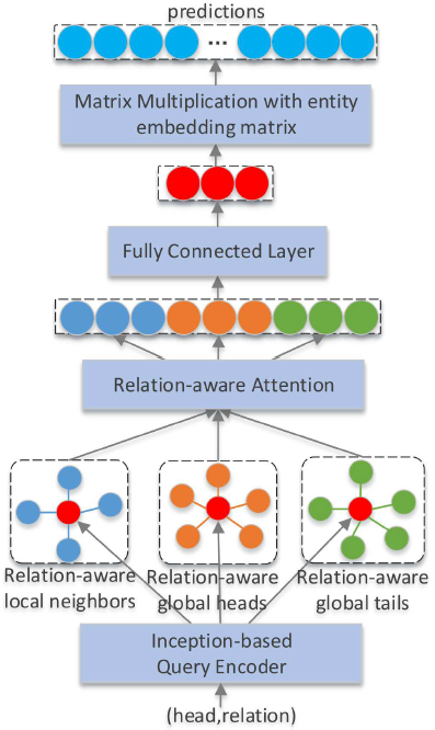 ReInceptionE: Relation-Aware Inception Network with Joint Local-Global Structural Information