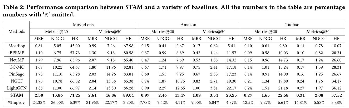 #Reading Paper#STAM:A Spatiotemporal Aggregation Method for Graph Neural Network-based Recommendatio
