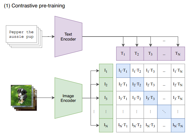 【论文阅读】CLIP：Learning Transferable Visual Models From Natural Language Supervision ------ 多模态，视觉，预训练模型