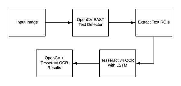 文本的检测、识别实战：使用 Tesseract 进行 OpenCV OCR 和文本识别