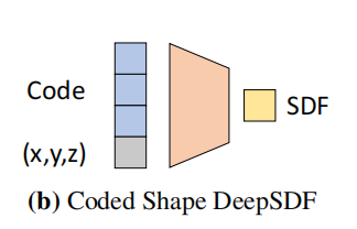 DeepSDF: Learning Continuous Signed Distance Functions for Shape Representation