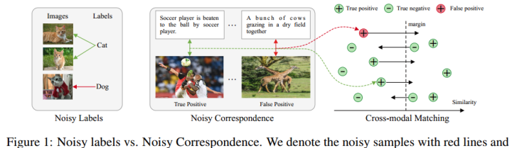 【论文阅读】learning with noisy correspondence for cross-modal matching ------ 跨模态匹配，噪声对应