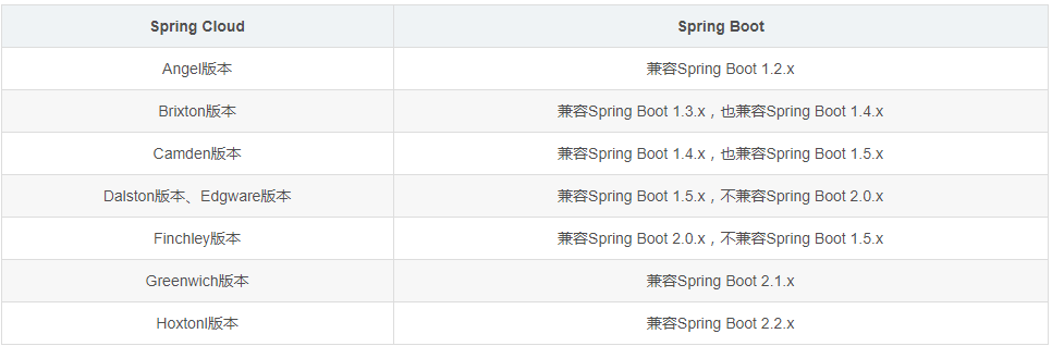 SpringCloud与SpringBoot的版本问题