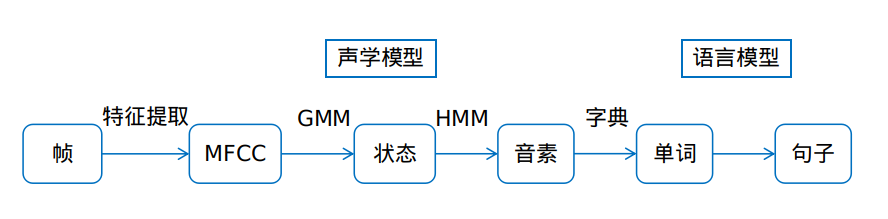 AI大语音（八）——GMM-HMM声学模型（深度解析）