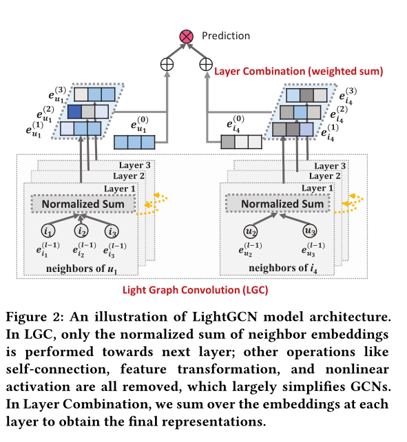 #Reading Paper# LightGCN: Simplifying and Powering Graph Convolution Network for Recommendation
