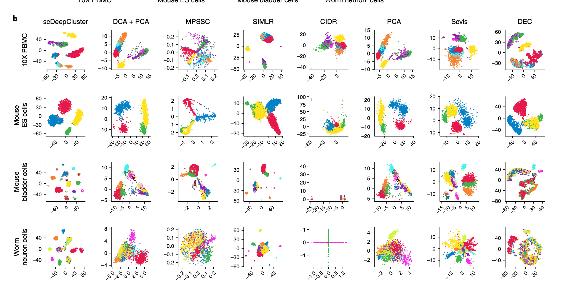 scDeepCluster:Clustering single-cell RNA-seq data with a model-based deep learning approach论文解读