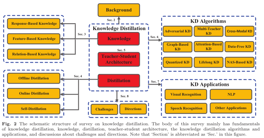 论文阅读：Knowledge Distillation: A Survey 知识蒸馏综述（2021）