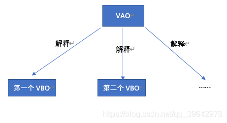 【OpenGL】VAO和VBO的关系