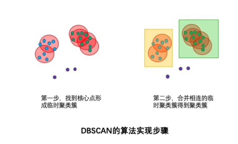 机器学习-DBSCAN密度聚类