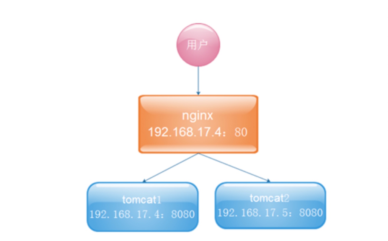 Nginx/Tengine安装配置详解