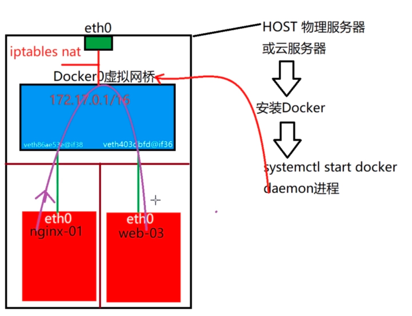 Docker安装使用及私有仓库搭建