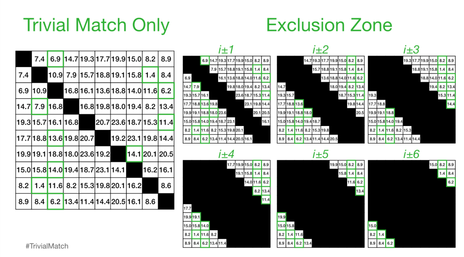 Matrix Profile 与 Stumpy （时间序列挖掘，矩阵画像）zz