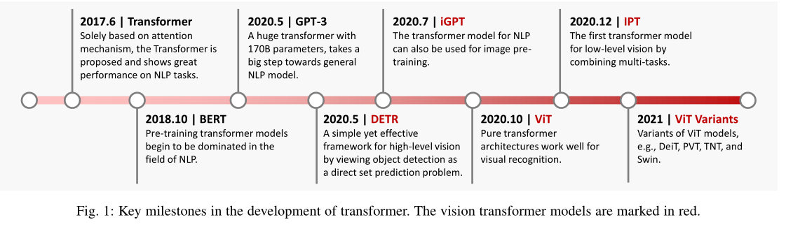 [Transformer]A Survey on Vision Transformer