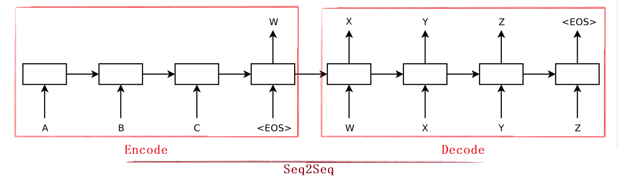 【多标签文本分类】代码详解Seq2Seq模型