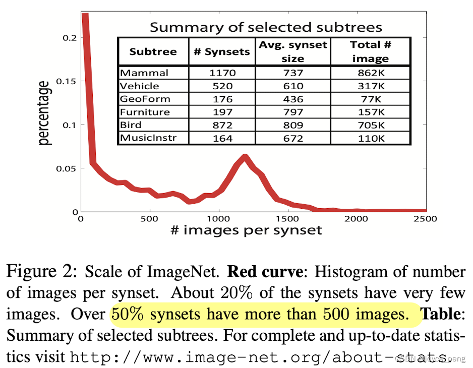 【论文摘要】ImageNet：A Large-Scale Hierarchical Image Database
