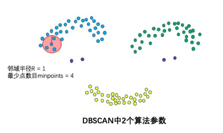 机器学习-DBSCAN密度聚类