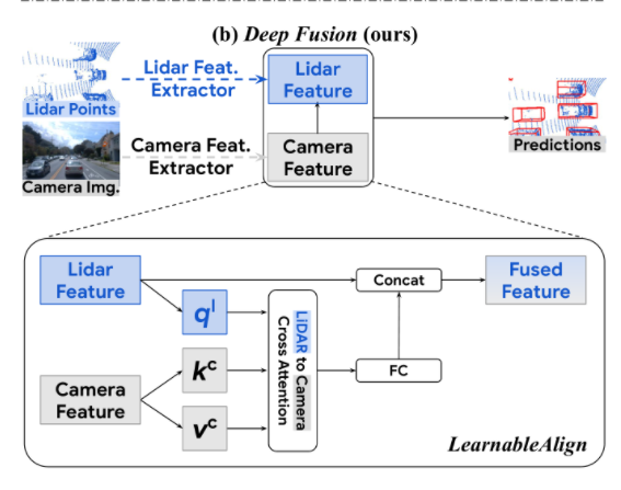 多模态融合 2022|DeepFusion: Lidar-Camera Deep Fusion for Multi-Modal 3D Object Detection阅读笔记