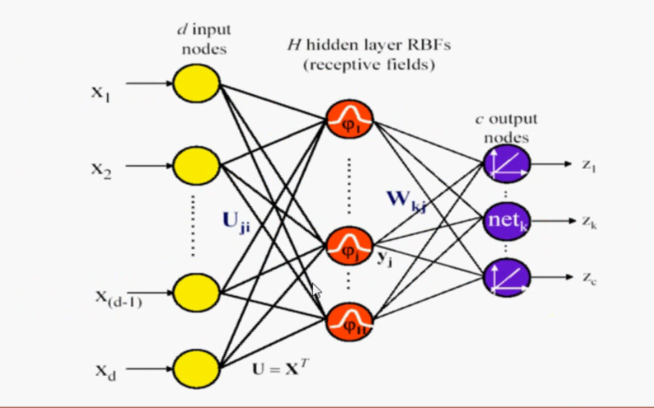 RBF神经网络-高斯核函数