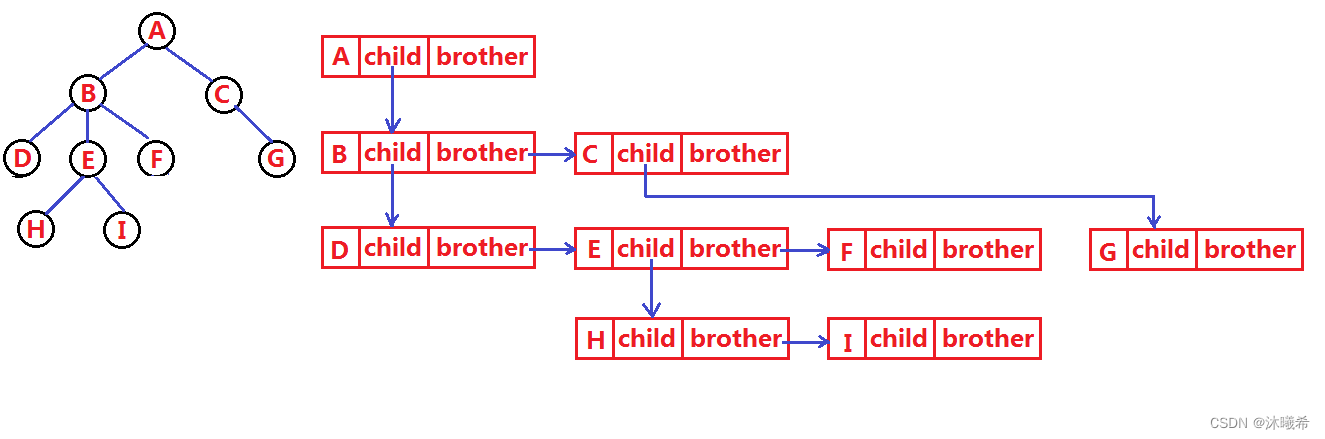 【数据结构初阶】树&&二叉树