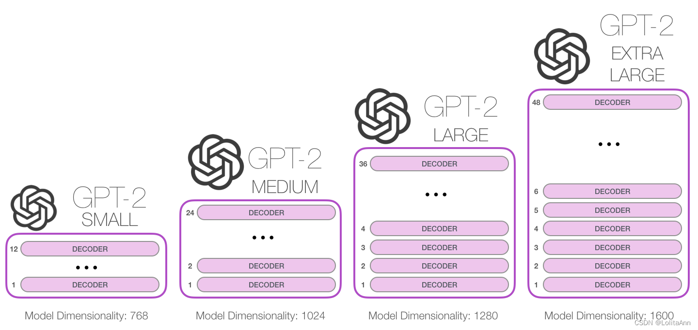 图解GPT-2 | The Illustrated GPT-2 (Visualizing Transformer Language Models)