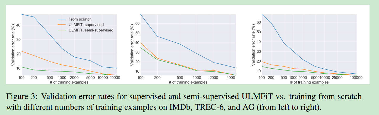 《Universal Language Model Fine-tuning for Text Classification》论文笔记
