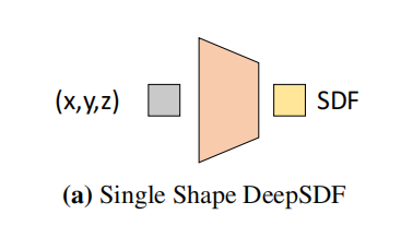 DeepSDF: Learning Continuous Signed Distance Functions for Shape Representation