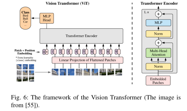 [Transformer]A Survey on Vision Transformer