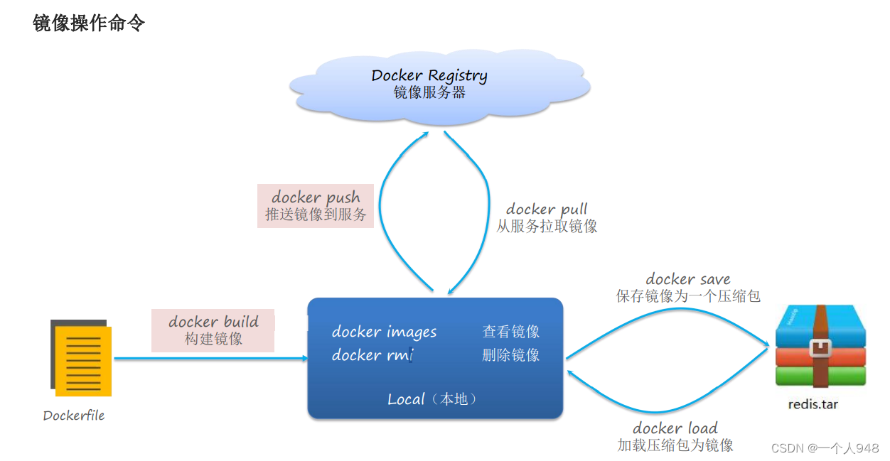 二、Docker基本操作