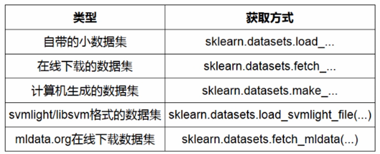 [机器学习与scikit-learn-6]：数据集获取的主要方式-2-计算机生成数据集