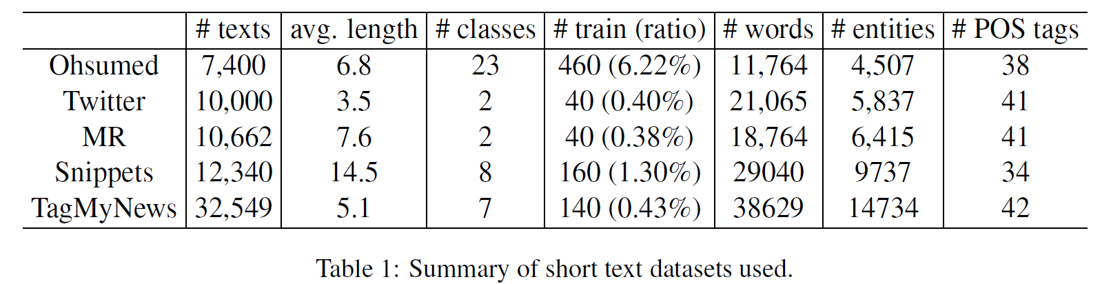 GNN NLP(15) Hierarchical Heterogeneous Graph Representation Learning for Short Text Classification