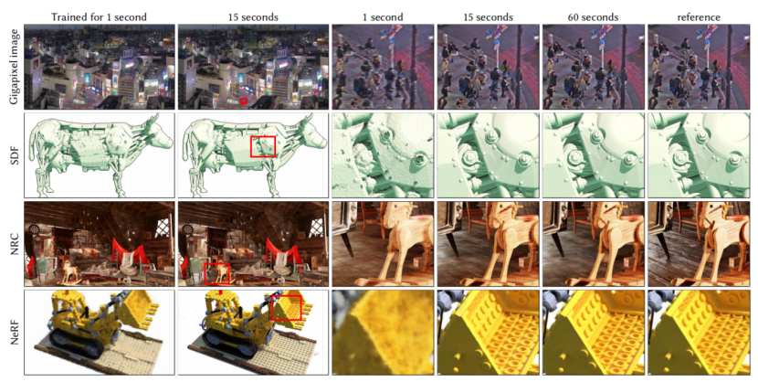Instant Neural Graphics Primitives with a Multiresolution Hash Encoding 翻译