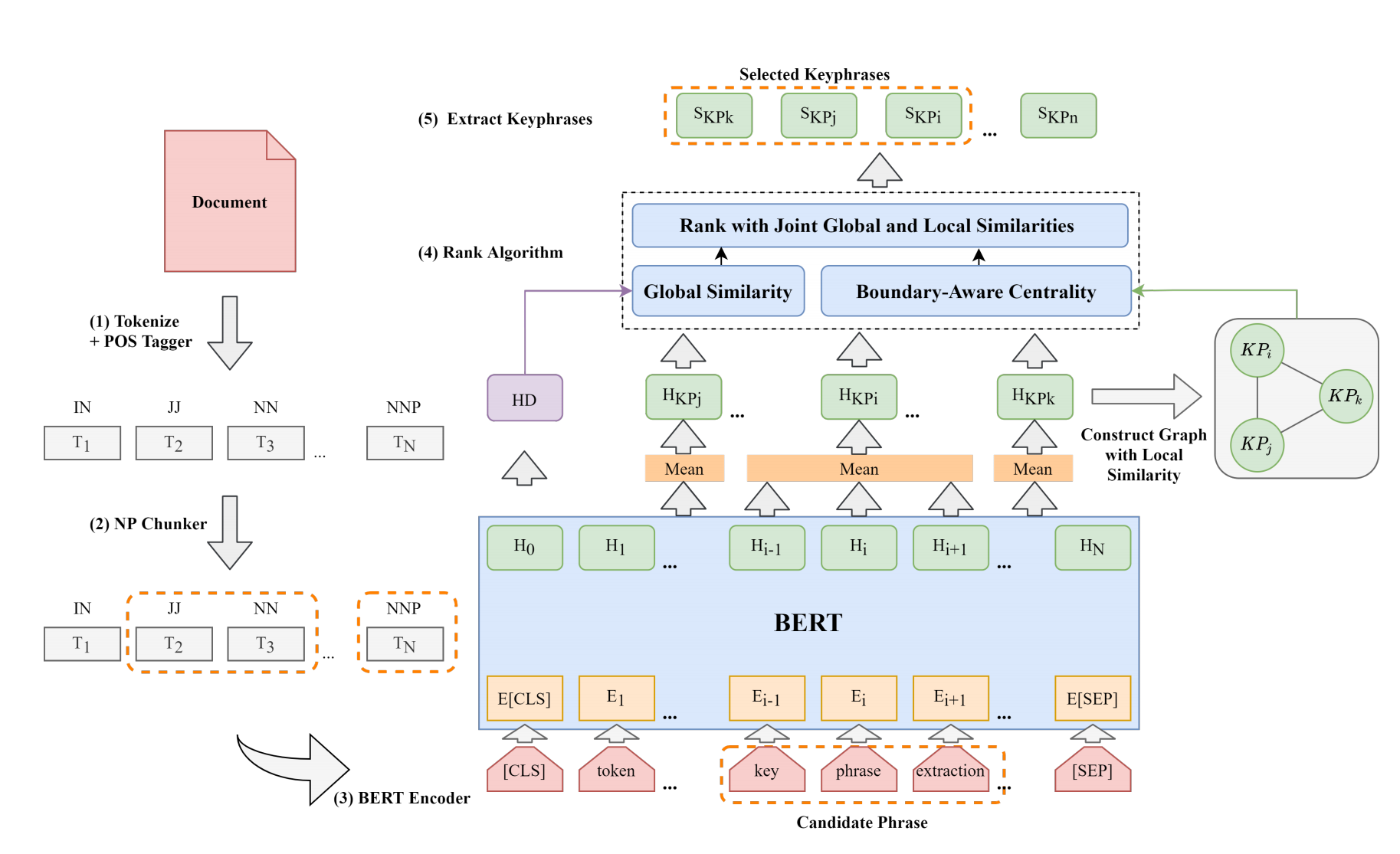 Unsupervised Keyphrase Extraction by Jointly Modeling Local and Global Context 阅读笔记